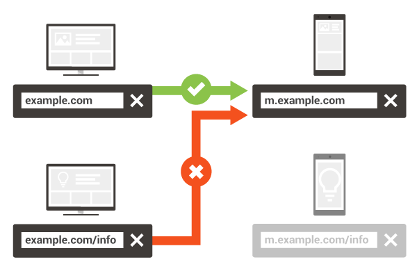 Mobile redirects