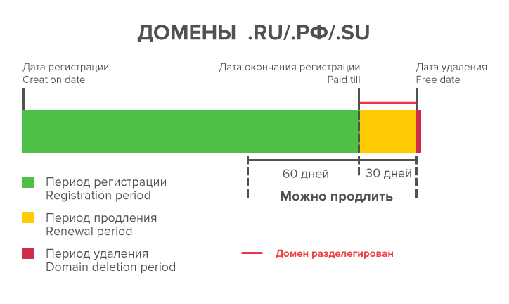 освобождающиеся домены ru