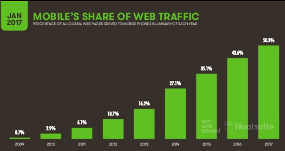 Мобильный трафик статистика в мире