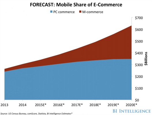 Мобильная коммерция в 2020м