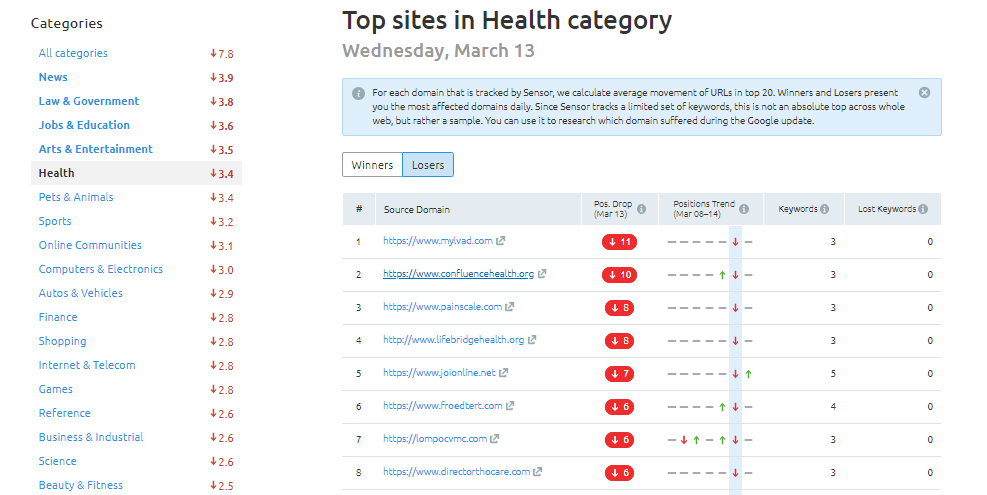 Google падение позиция сайтов о здоровье