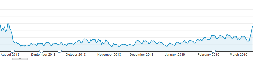 Google Florida рост видимости сайта
