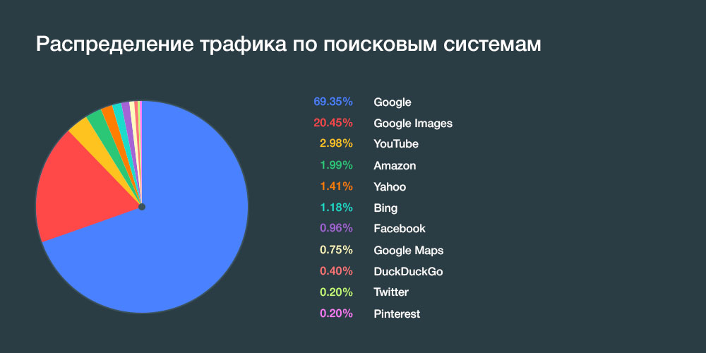 Рейтинг популярности поисковых систем в мире