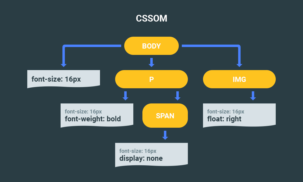 Построение и оптимизация CSSOM дерева