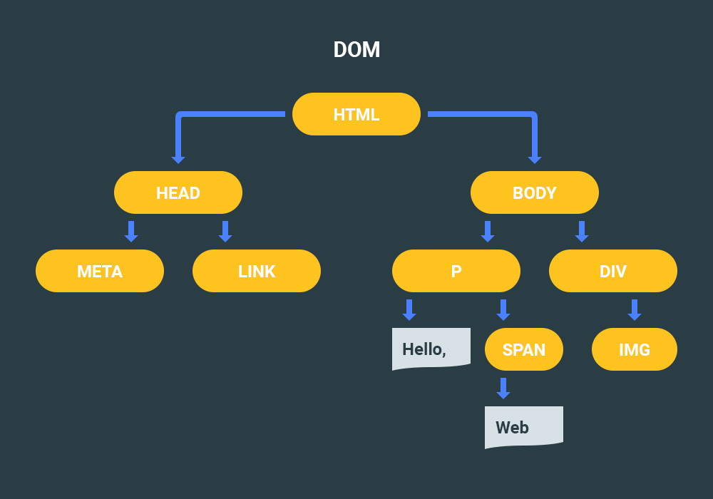 Создание и оптимизация DOM дерева