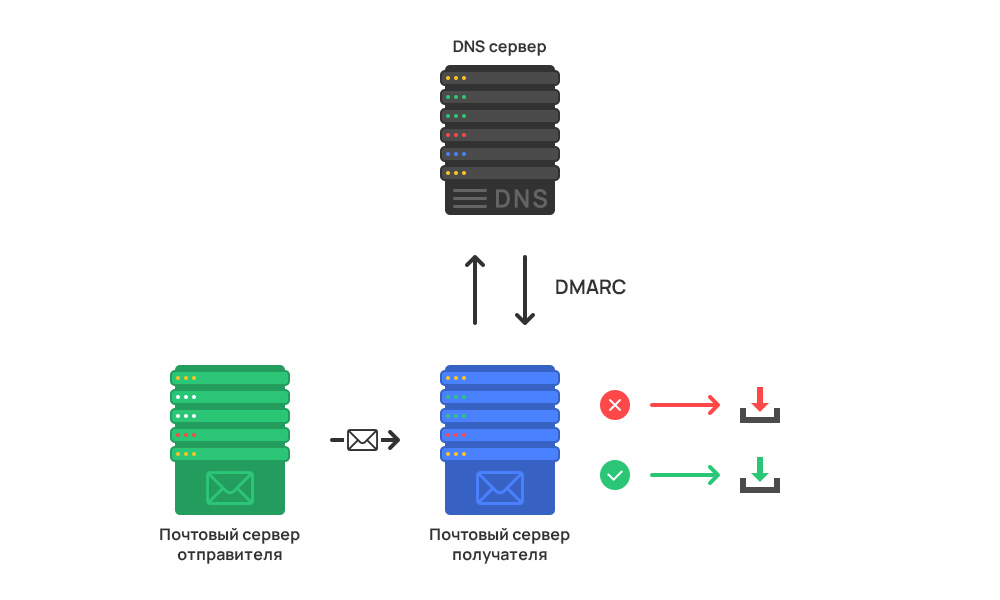 Dmarc для домена. Почтовый сервер. SPF запись для почтового сервера. SPF DKIM DMARC. DKIM схема.