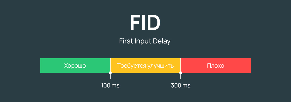 Поисковая оптимизация метрики First Input Delay