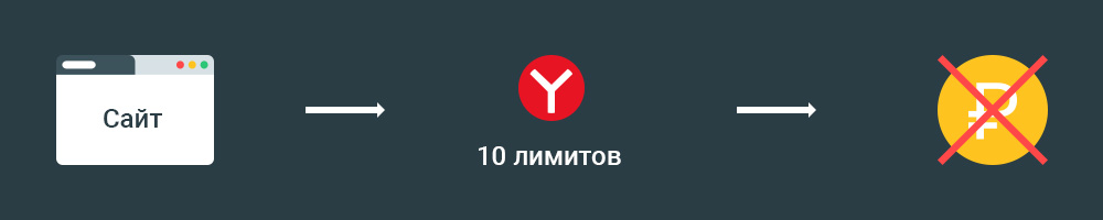 Яндекс XML лимиты для сайта